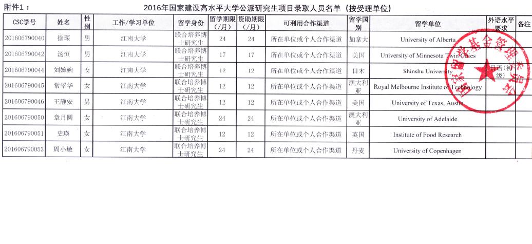 2016年国家建设高水平大学公派研究生项目录取人员名单