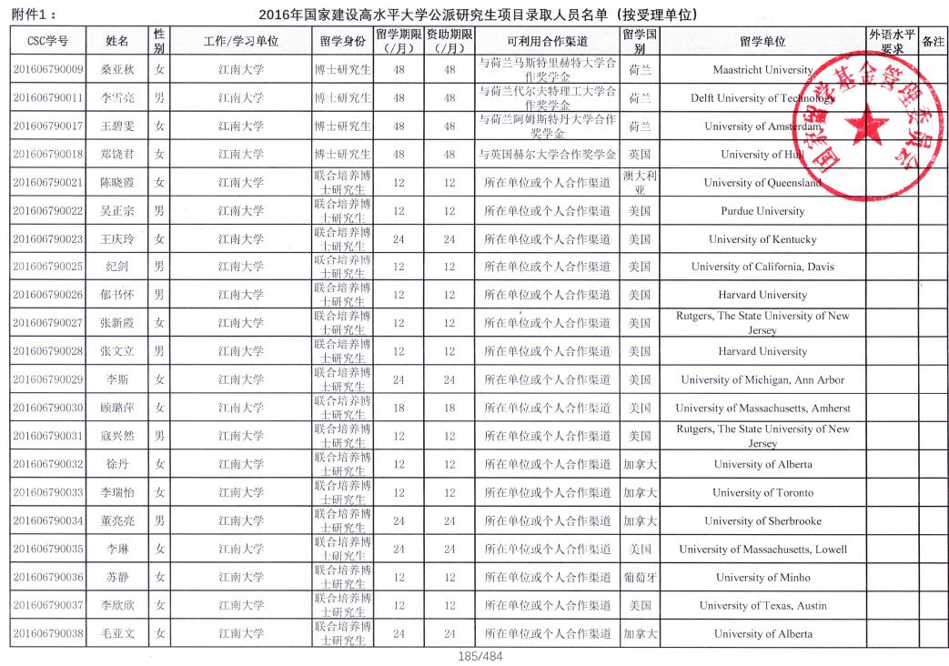 2016年国家建设高水平大学公派研究生项目录取人员名单